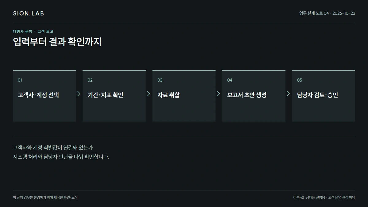 자료 취합부터 검토본까지 · 전체 처리 흐름