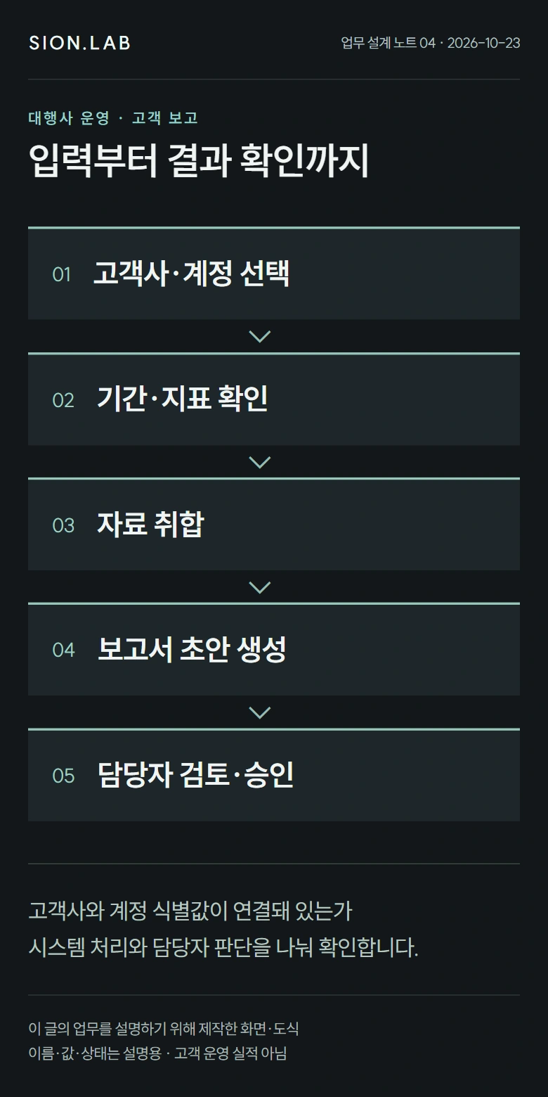 자료 취합부터 검토본까지 · 단계별 처리 흐름