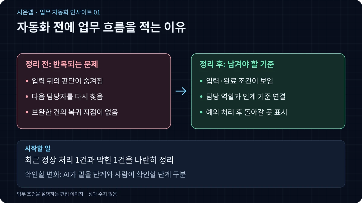 AI 업무 자동화, 시작 전에 현재 업무부터 정리하세요
