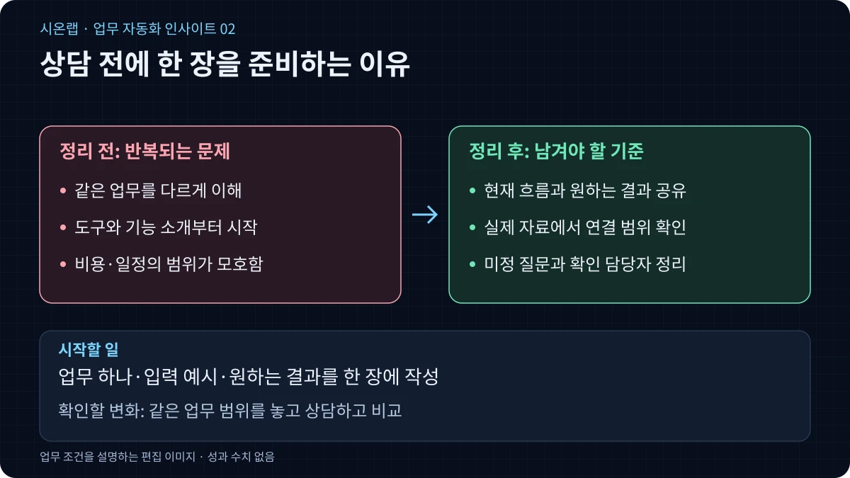AI 도입 상담 전에 준비할 한 장짜리 업무 정리표