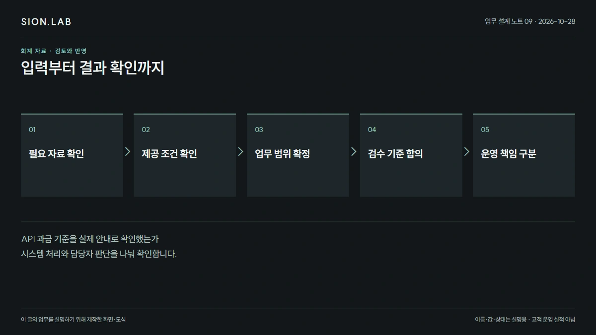 견적을 운영 책임으로 읽기 · 전체 처리 흐름