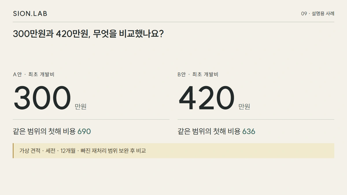 API 연동 비용 비교, 이용료·개발비·유지보수 범위를 나누는 방법