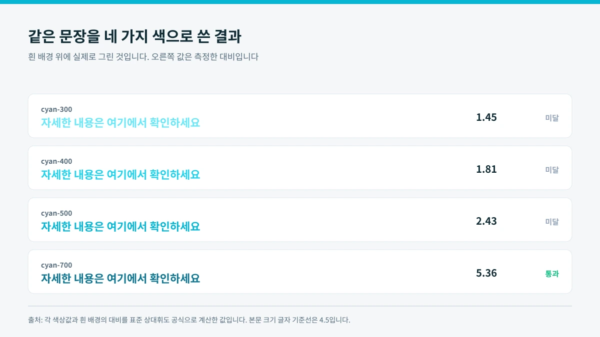같은 문장을 네 가지 청록 계열 색으로 흰 배경에 그려 대비를 비교한 화면