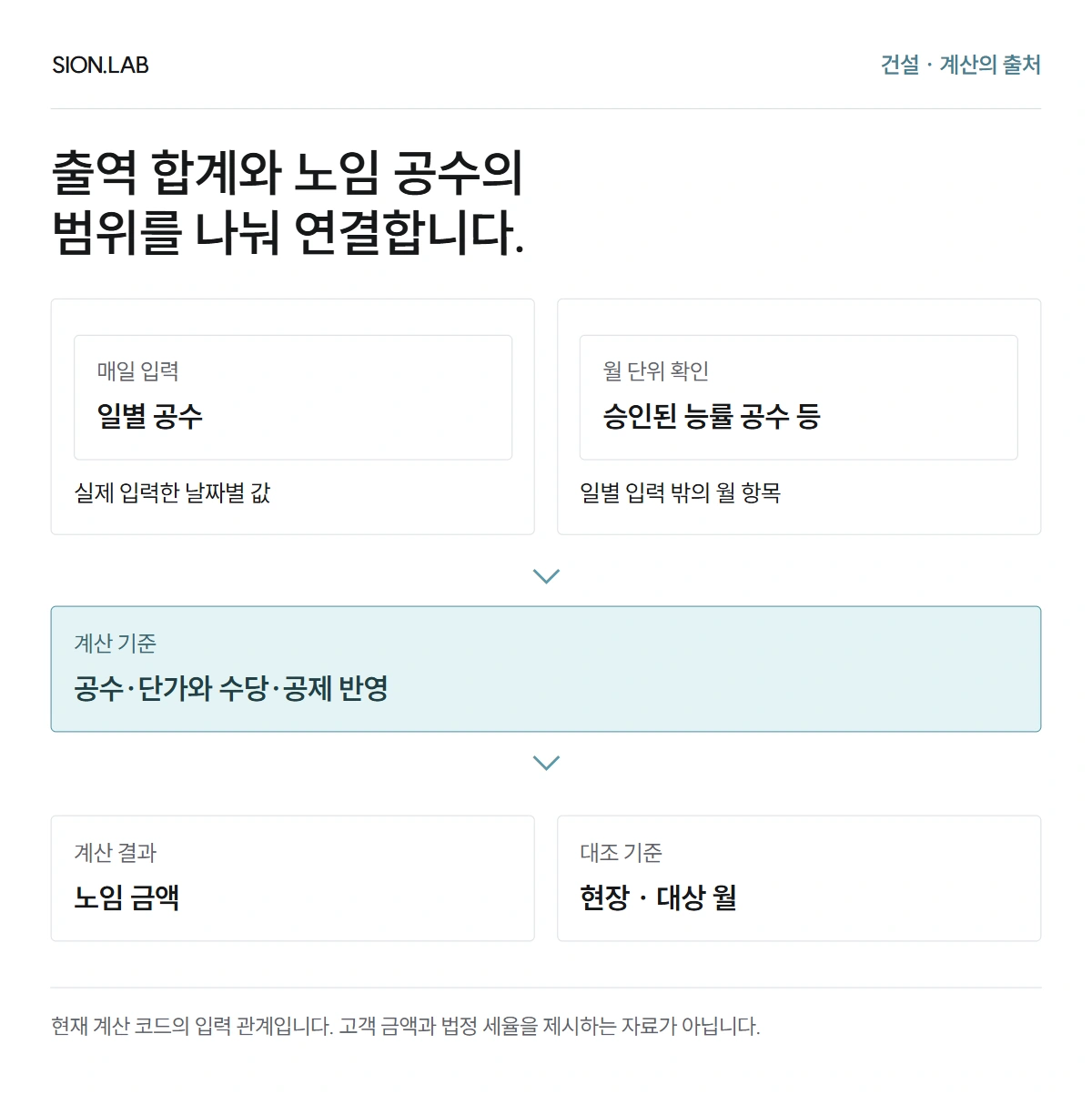 일별 출역과 승인된 능률 공수, 월 단위 항목이 노임 공수로 이어지는 범위를 나누어 표시한 도식