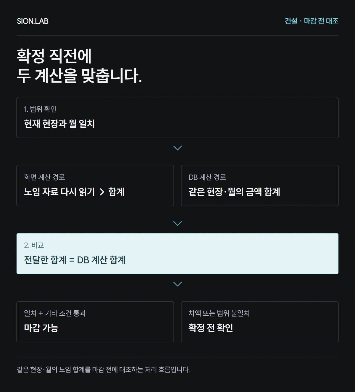 노임 마감 요청 때 화면 계산 합계를 DB 합계와 대조한 뒤 확정하는 순서도