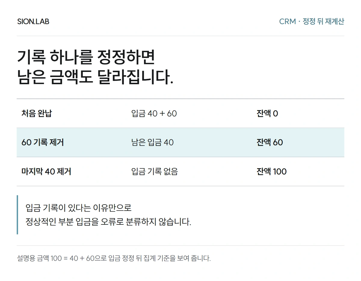 입금 40과 60 중 60의 기록을 정정하면 남은 입금 40과 미수 60으로 다시 계산되는 흐름도