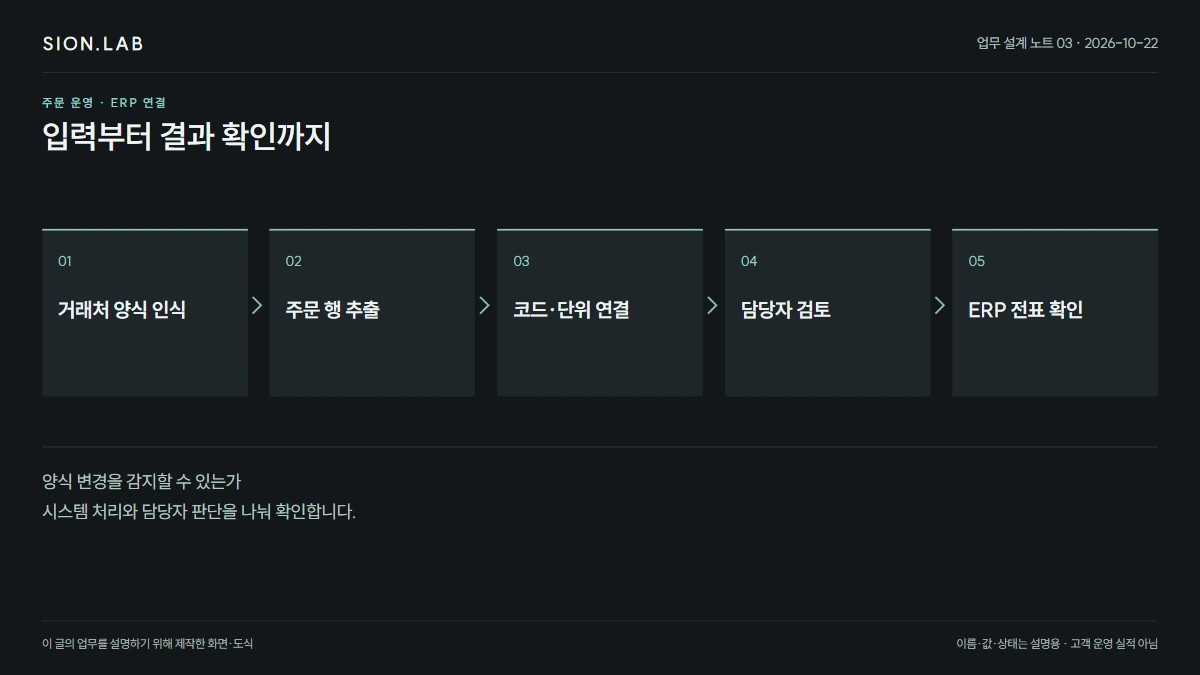 발주서에서 전표까지 · 전체 처리 흐름