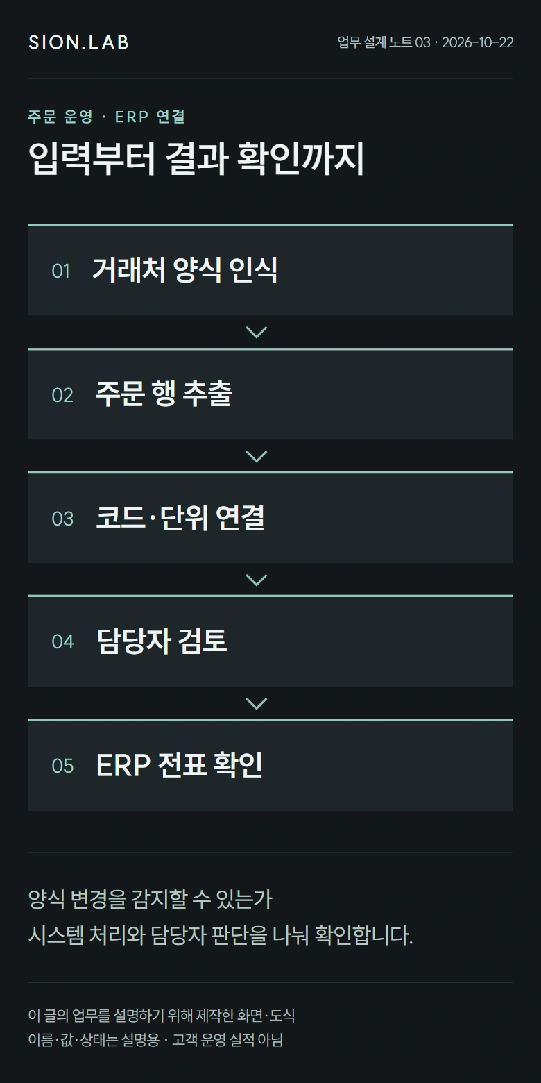 발주서에서 전표까지 · 단계별 처리 흐름