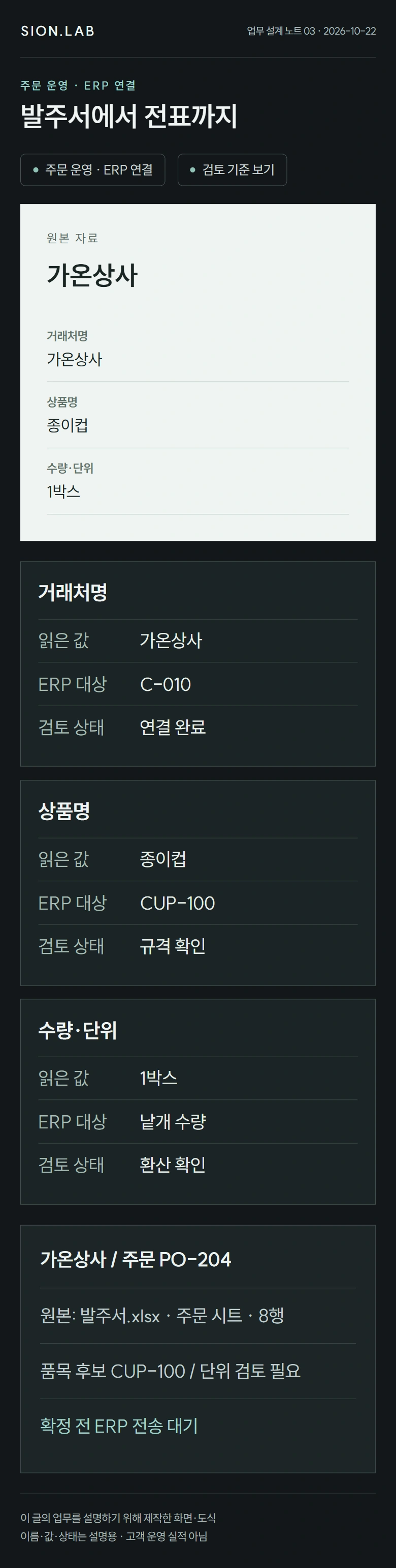 발주서에서 전표까지 · 업무별 검토 카드