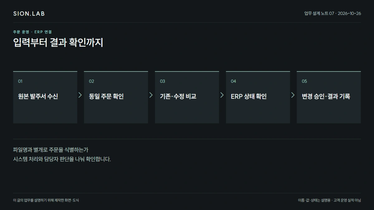 같은 주문의 두 번째 파일 · 전체 처리 흐름