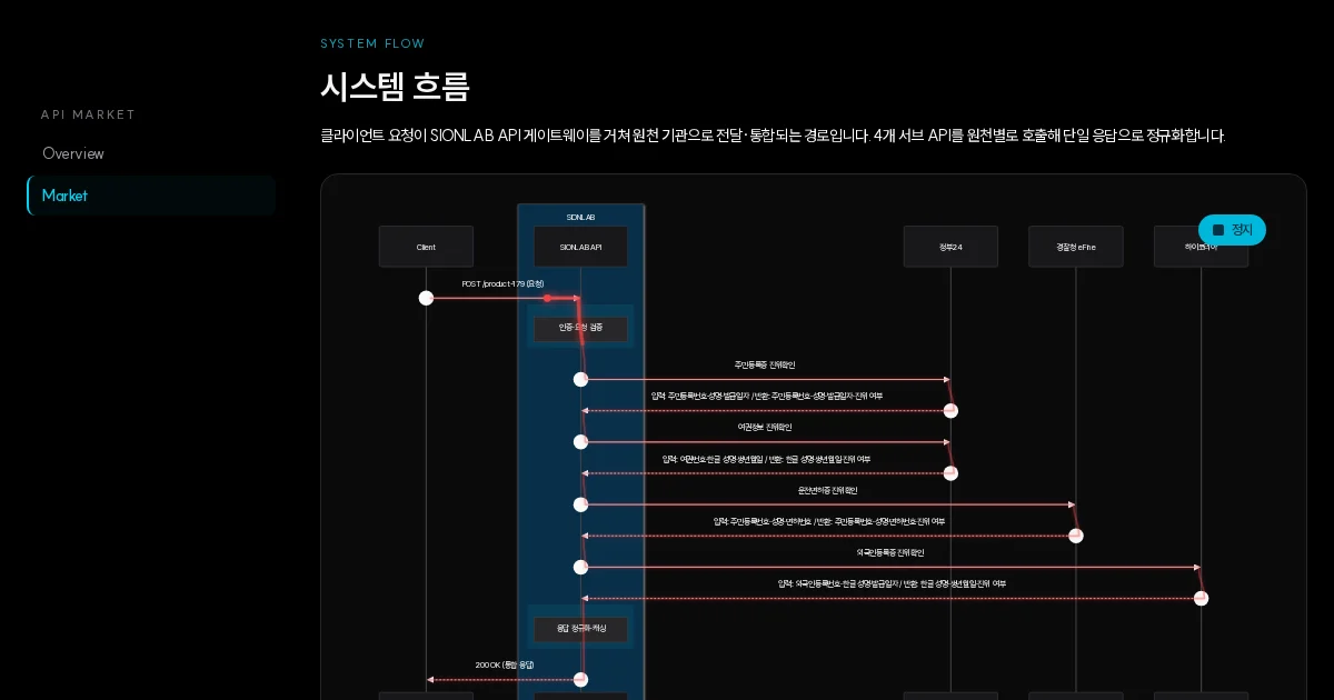 정부24 신분증 진위확인, 이렇게 자동화할 수 있습니다