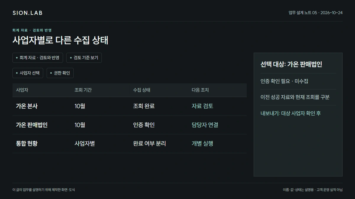사업자별로 다른 수집 상태 · 업무 검토 화면