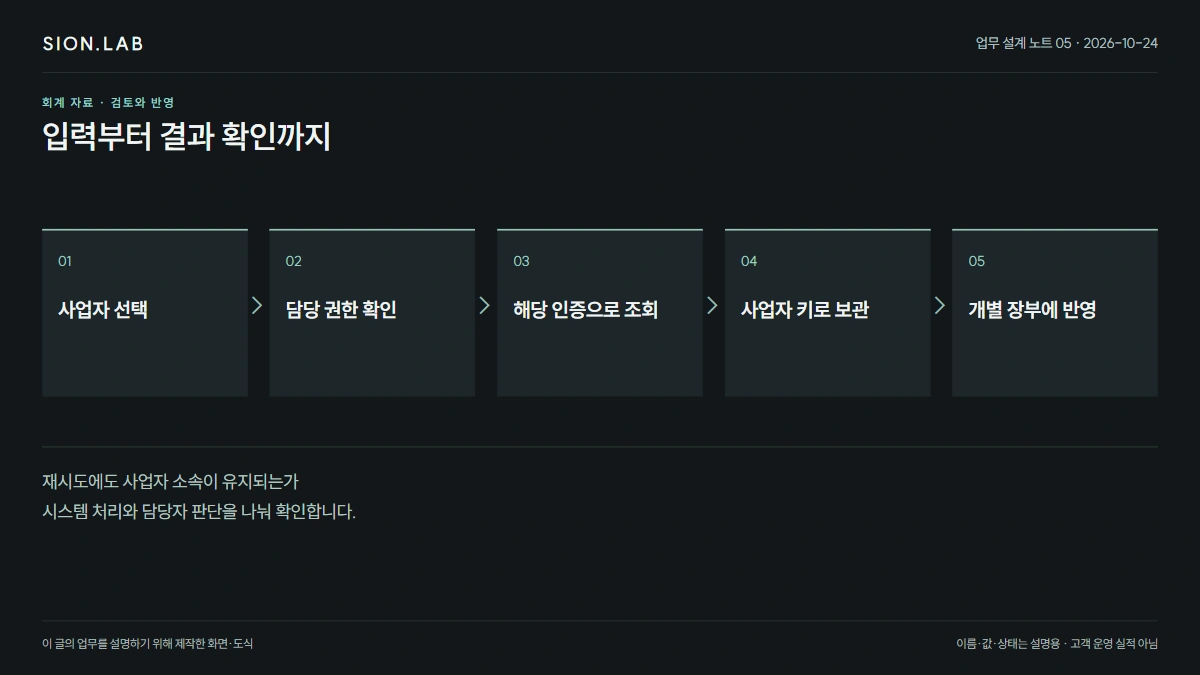 사업자별로 다른 수집 상태 · 전체 처리 흐름