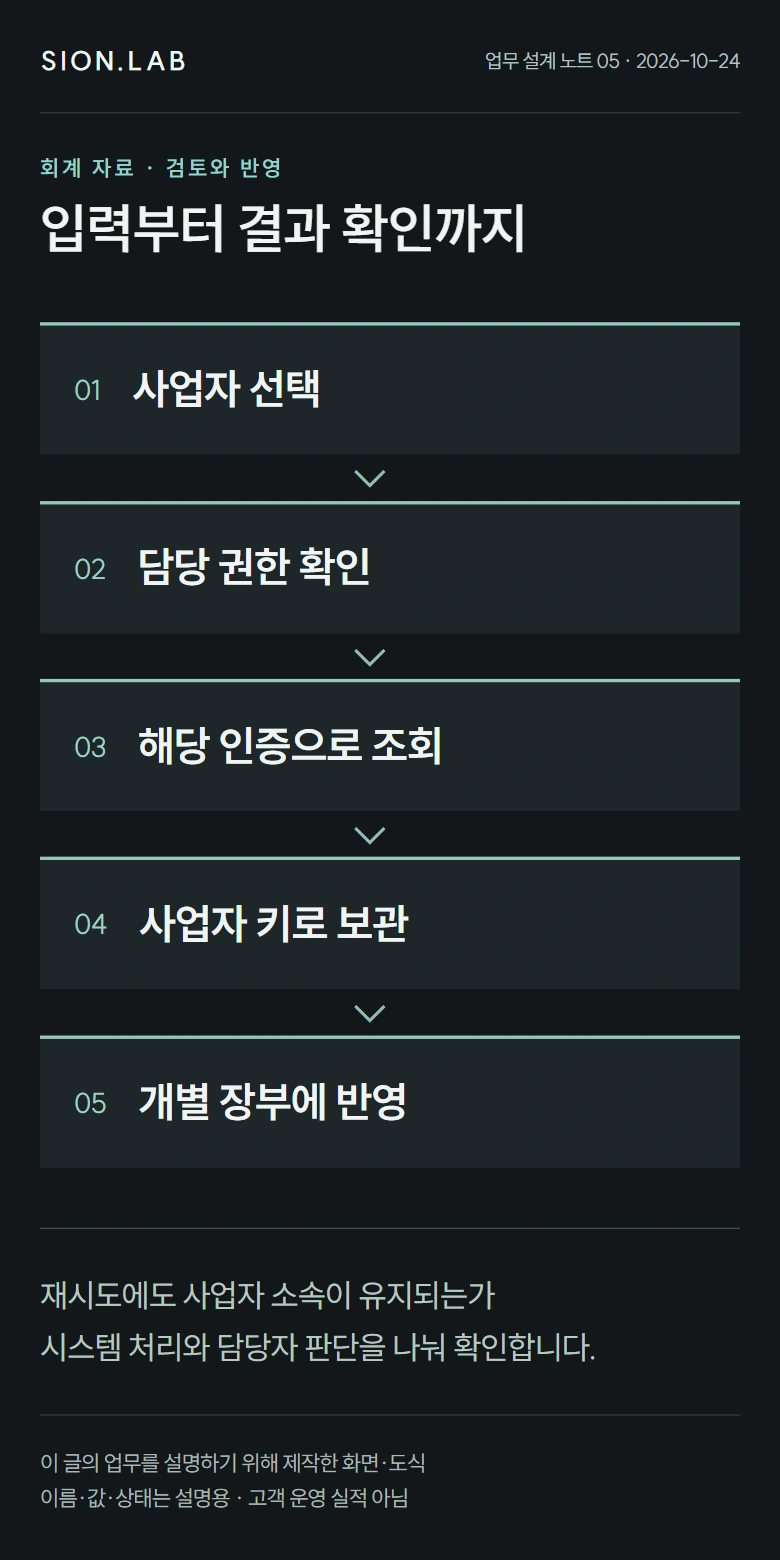 사업자별로 다른 수집 상태 · 단계별 처리 흐름