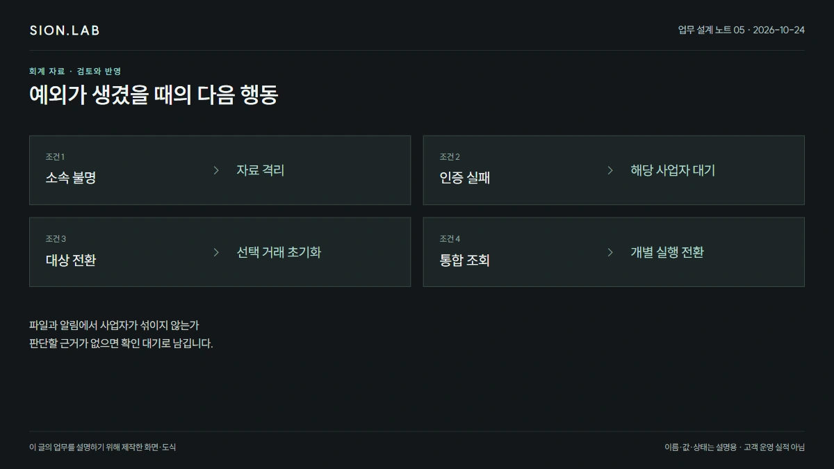 사업자별로 다른 수집 상태 · 예외별 다음 행동