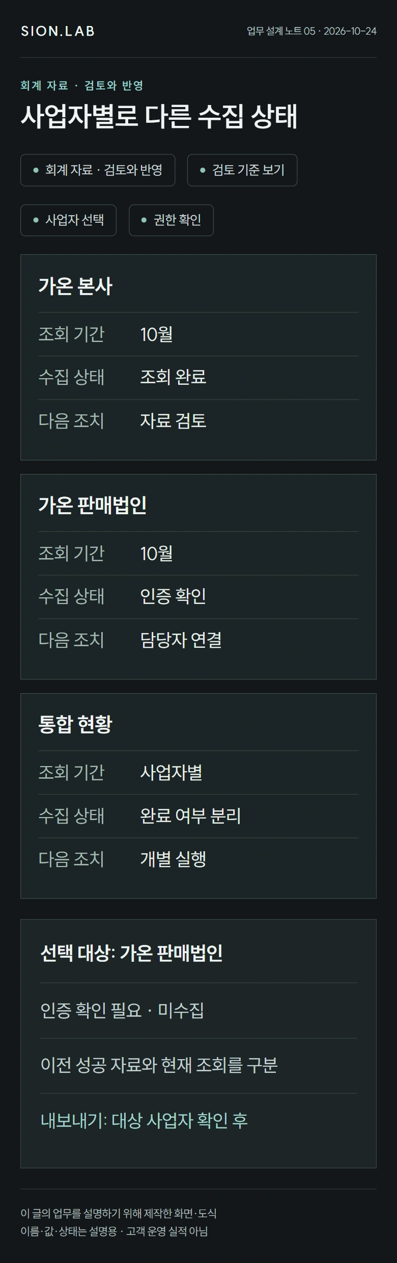사업자별로 다른 수집 상태 · 업무별 검토 카드