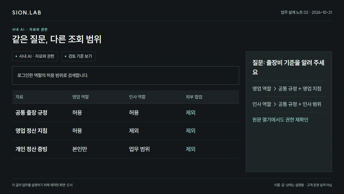 같은 질문, 다른 조회 범위 · 업무 검토 화면