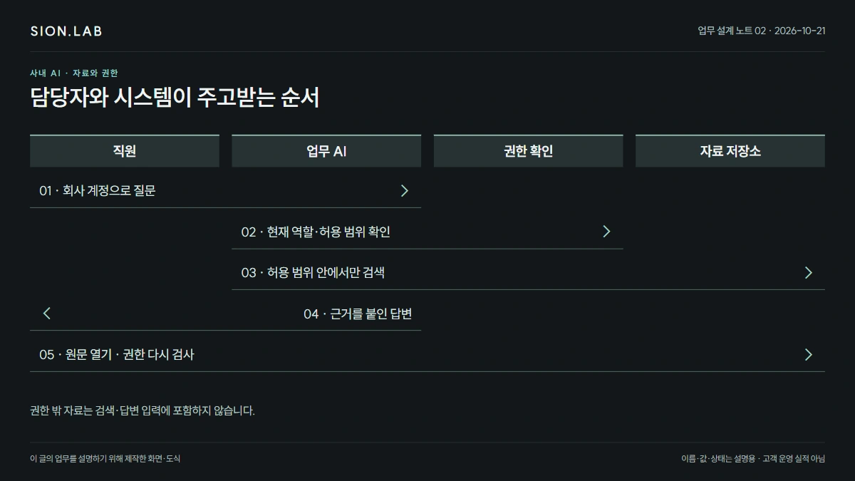 같은 질문, 다른 조회 범위 · 전체 처리 흐름