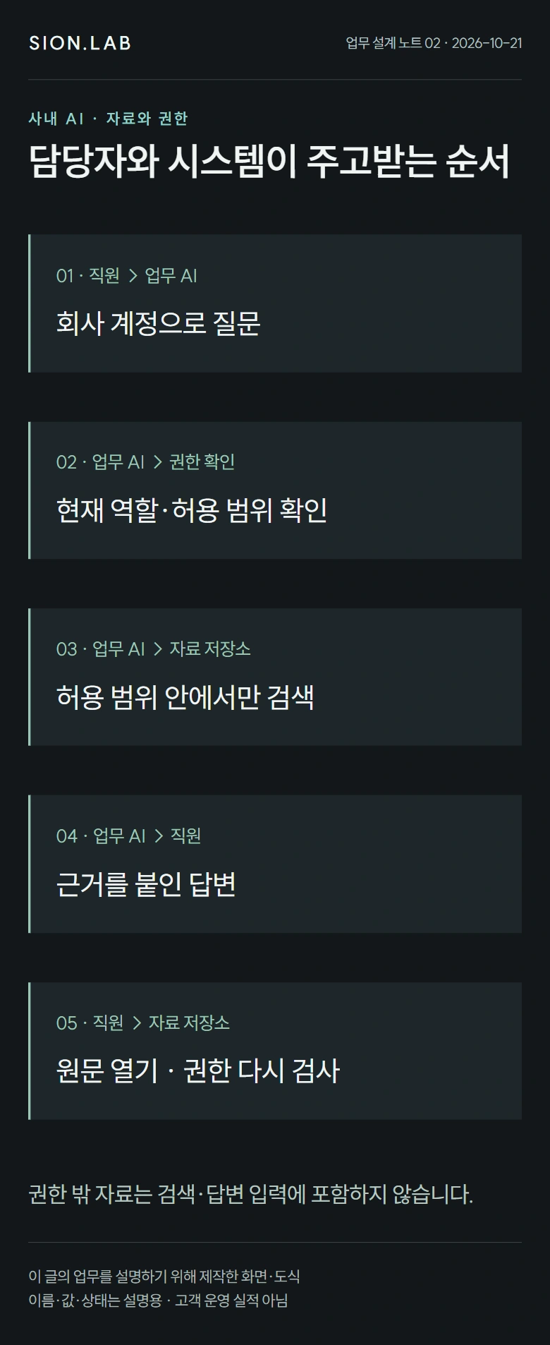 같은 질문, 다른 조회 범위 · 단계별 처리 흐름