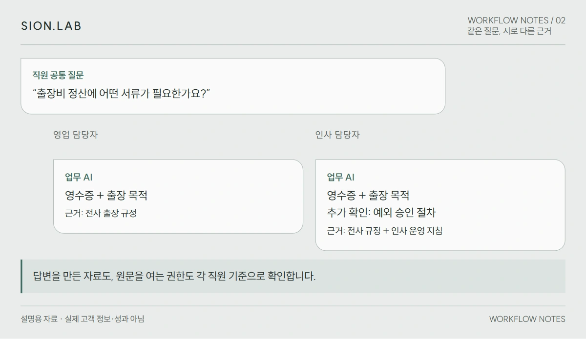 회사 문서를 검색하는 AI, 직원별로 다른 자료를 보여줄 수 있나요?