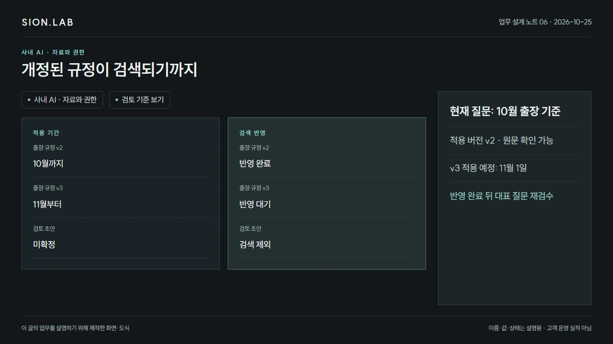 개정된 규정이 검색되기까지 · 업무 검토 화면