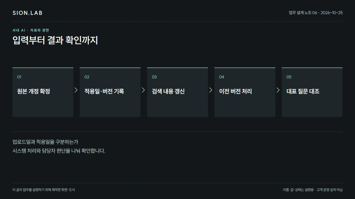 개정된 규정이 검색되기까지 · 전체 처리 흐름