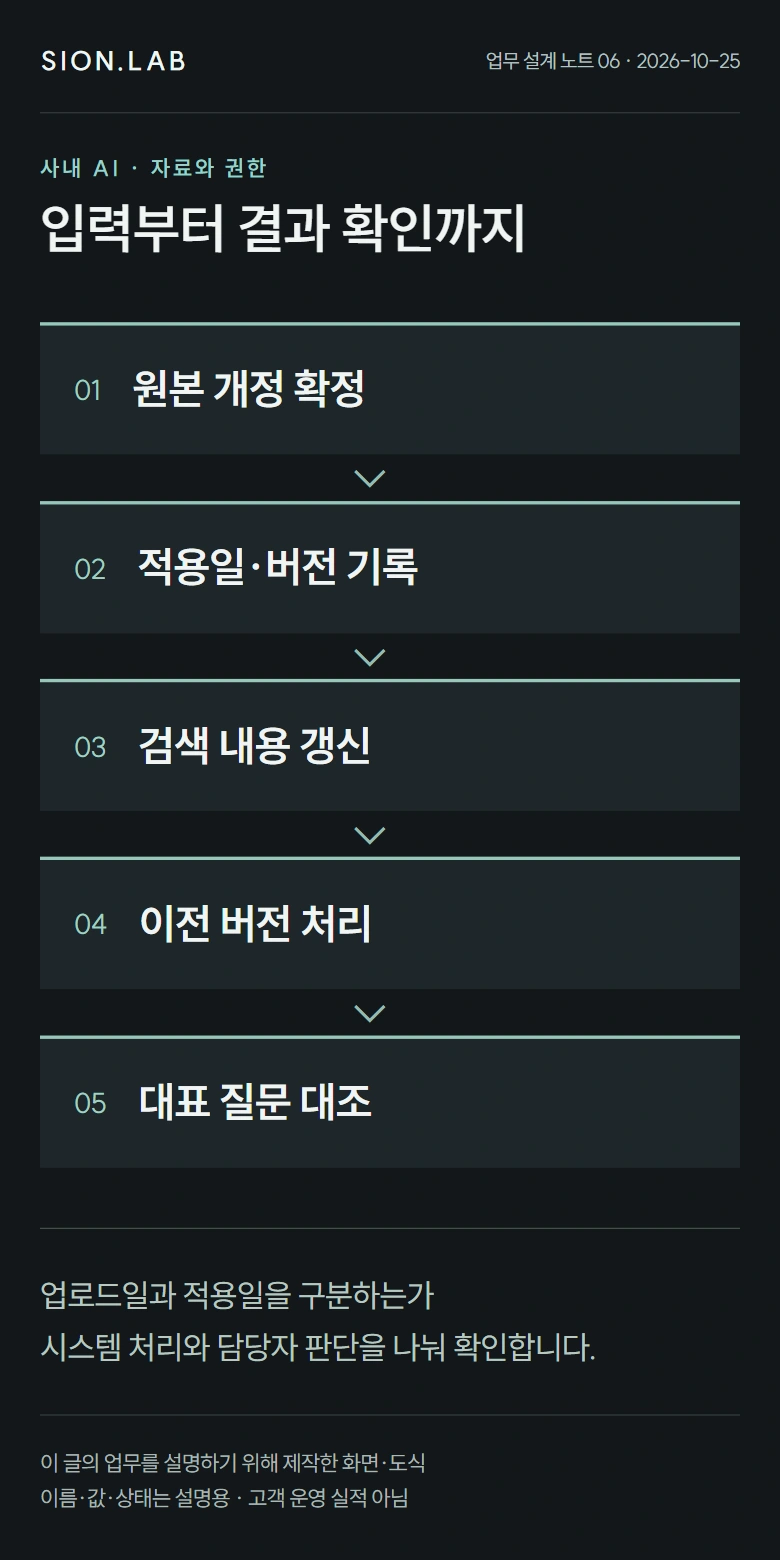 개정된 규정이 검색되기까지 · 단계별 처리 흐름