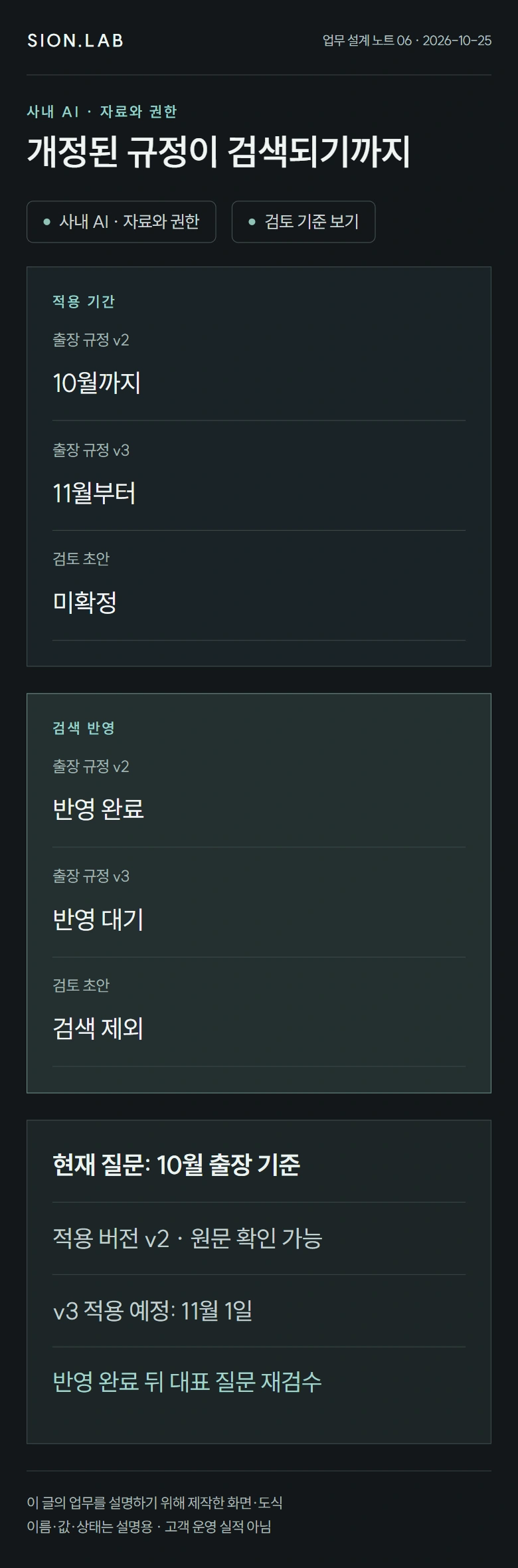 개정된 규정이 검색되기까지 · 업무별 검토 카드