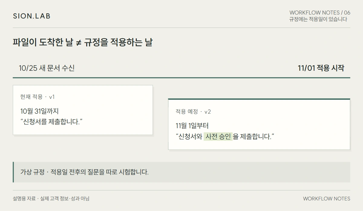 사내 AI가 예전 규정으로 답한다면: 문서 변경을 반영하는 방법