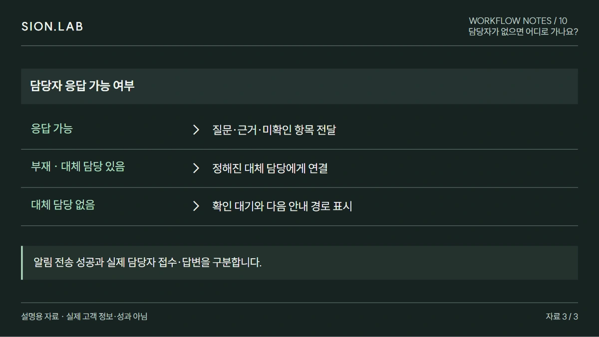담당자가 없으면 어디로 가나요?: 연결 실패가 답변 완료로 보이지 않나요?