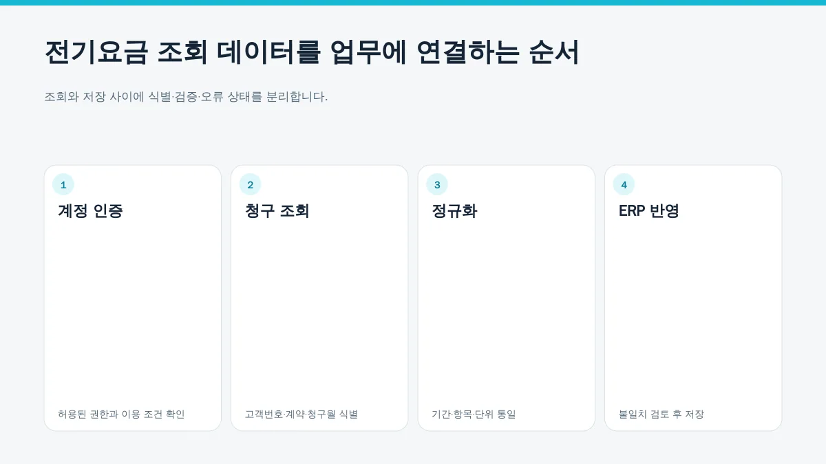 계정 인증부터 청구 조회와 ERP 반영까지의 처리 단계를 설명하는 편집 도식