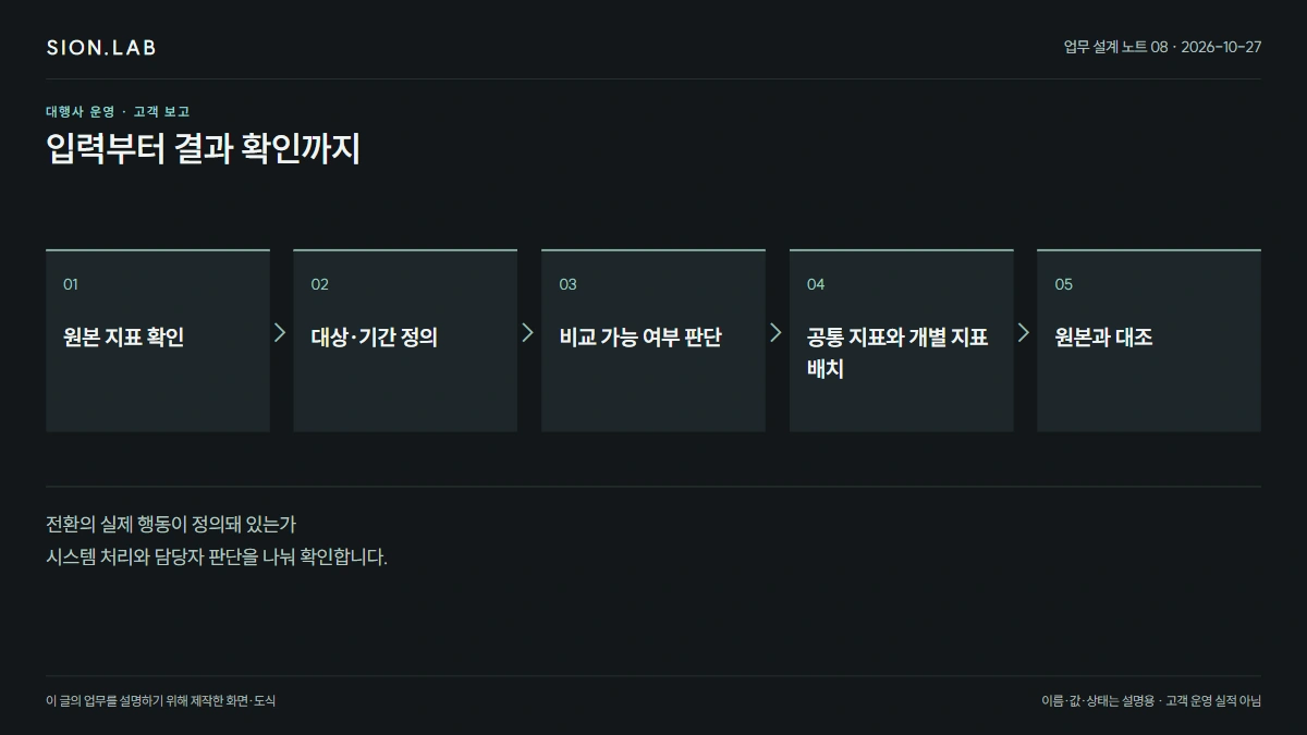 같은 이름을 먼저 의심하기 · 전체 처리 흐름