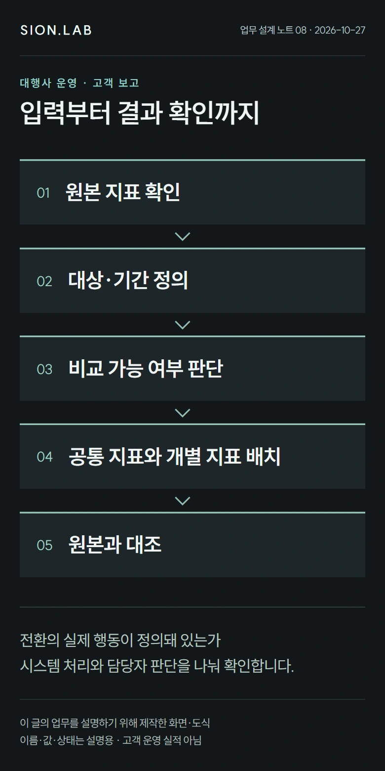 같은 이름을 먼저 의심하기 · 단계별 처리 흐름