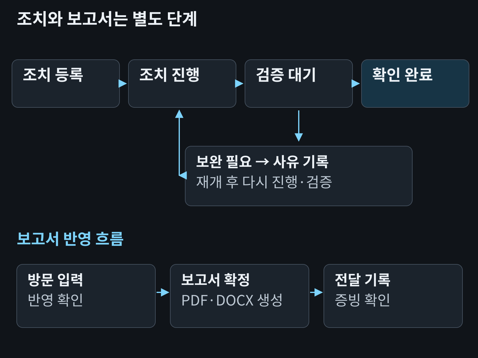 시정조치 등록·진행·검증 대기·확인 완료와 보완 시 재개의 상태, 방문 입력에서 보고서·전달 기록으로 이어지는 구조