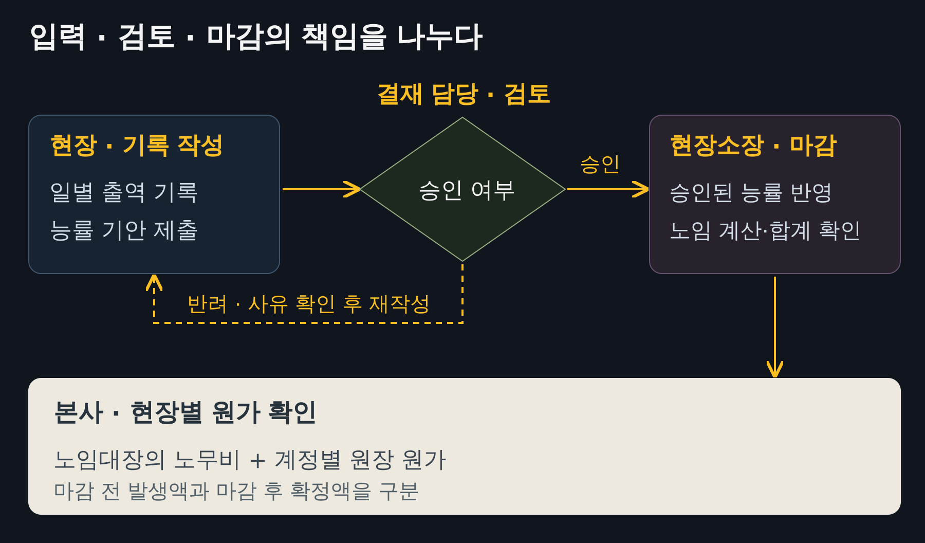 현장·결재·마감·본사의 역할과 승인·반려 흐름