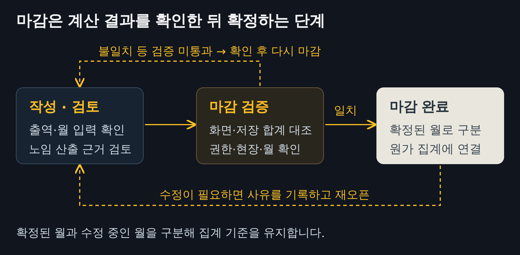 작성·검토에서 마감 검증·완료로 전환하고 재오픈하는 상태도