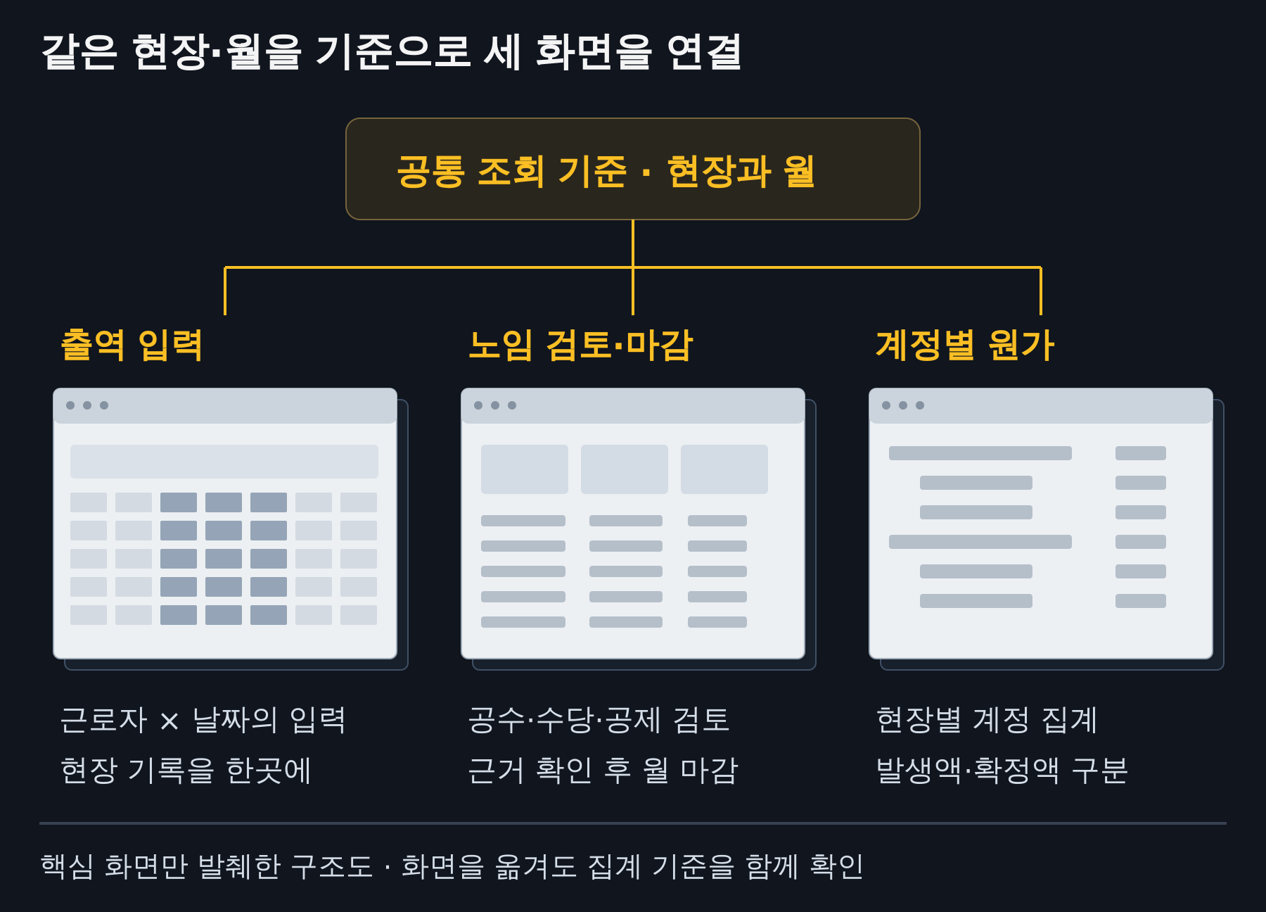 같은 현장·월을 기준으로 출역 입력, 노임 검토·마감, 계정별 원가를 연결한 화면 구조도