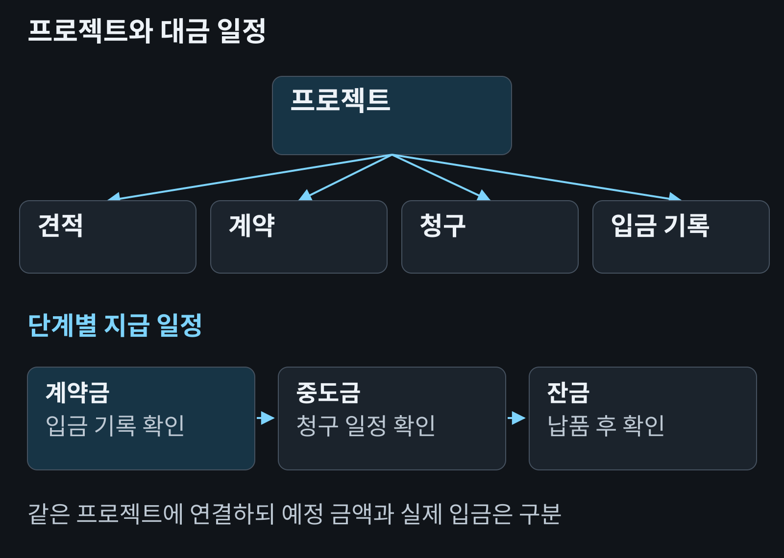 프로젝트에 견적·계약·청구·입금 기록을 연결하고 계약금·중도금·잔금 일정을 구분한 관계도