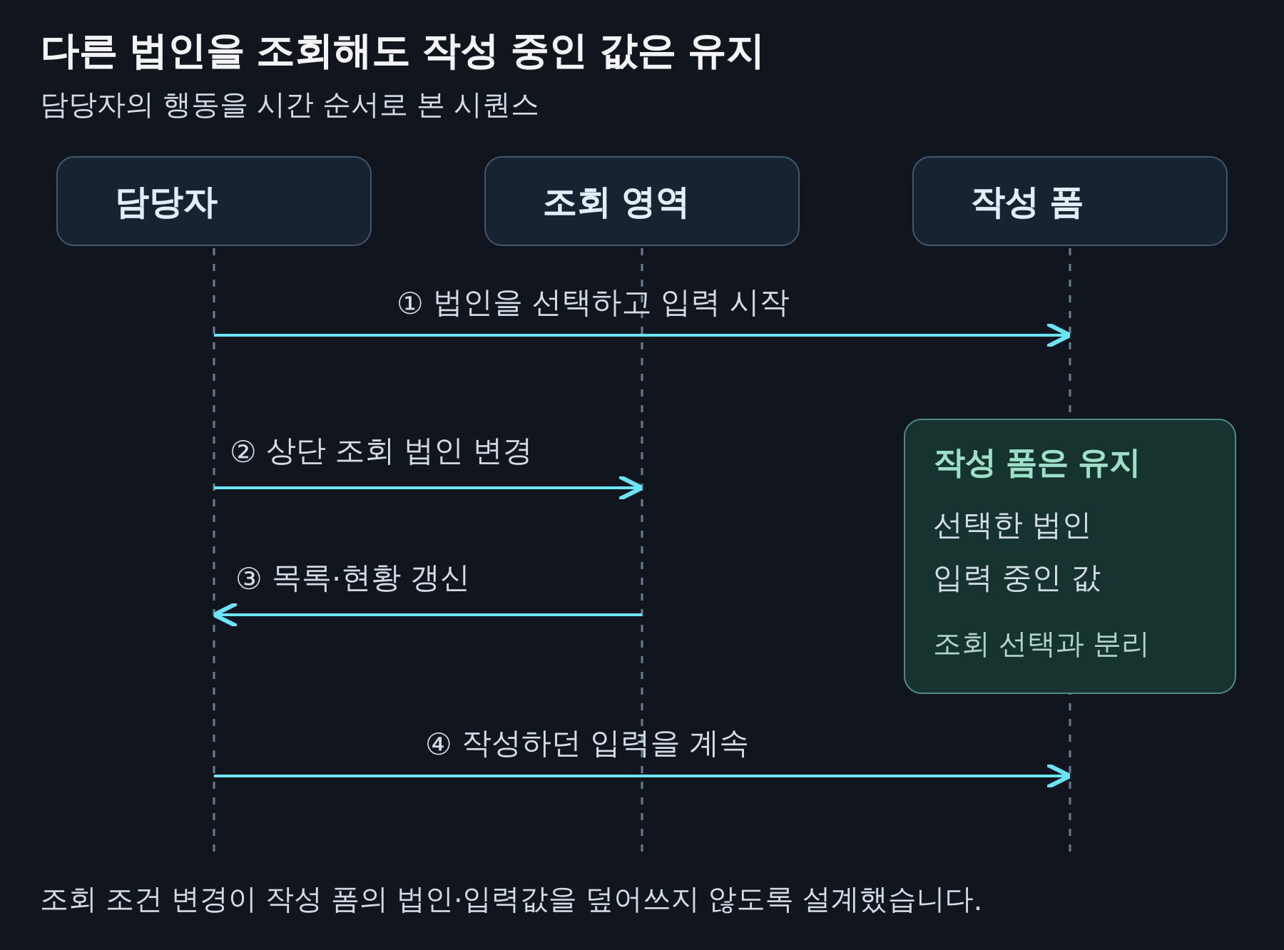 담당자·조회 영역·작성 폼 사이의 조회 변경과 입력 유지 시퀀스