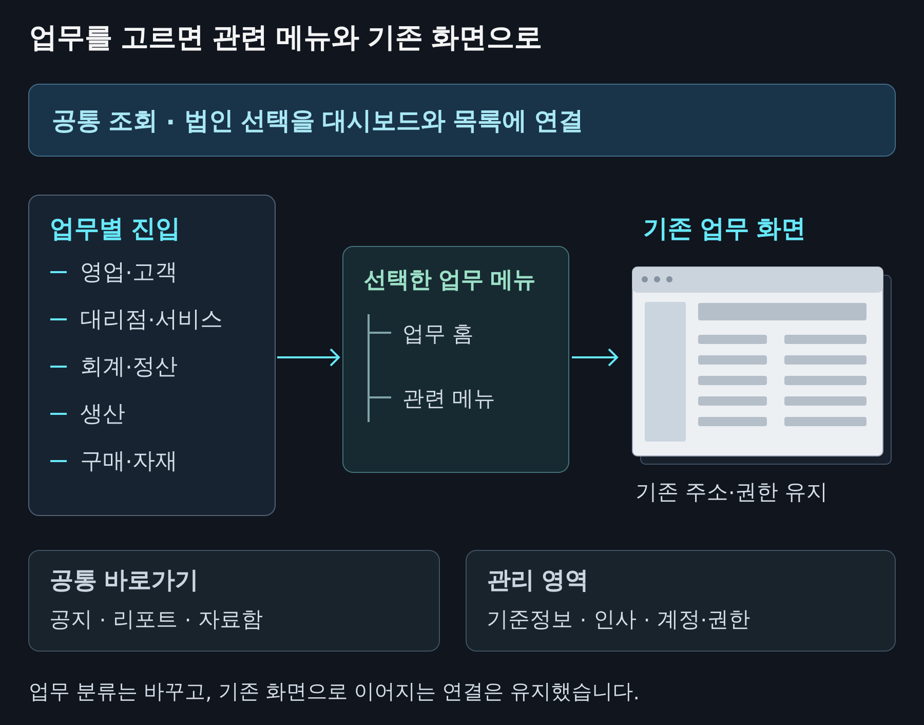 업무별 진입, 관련 메뉴, 기존 업무 화면의 연결과 공통 조회·관리 영역을 나눈 ERP 메뉴 구조도