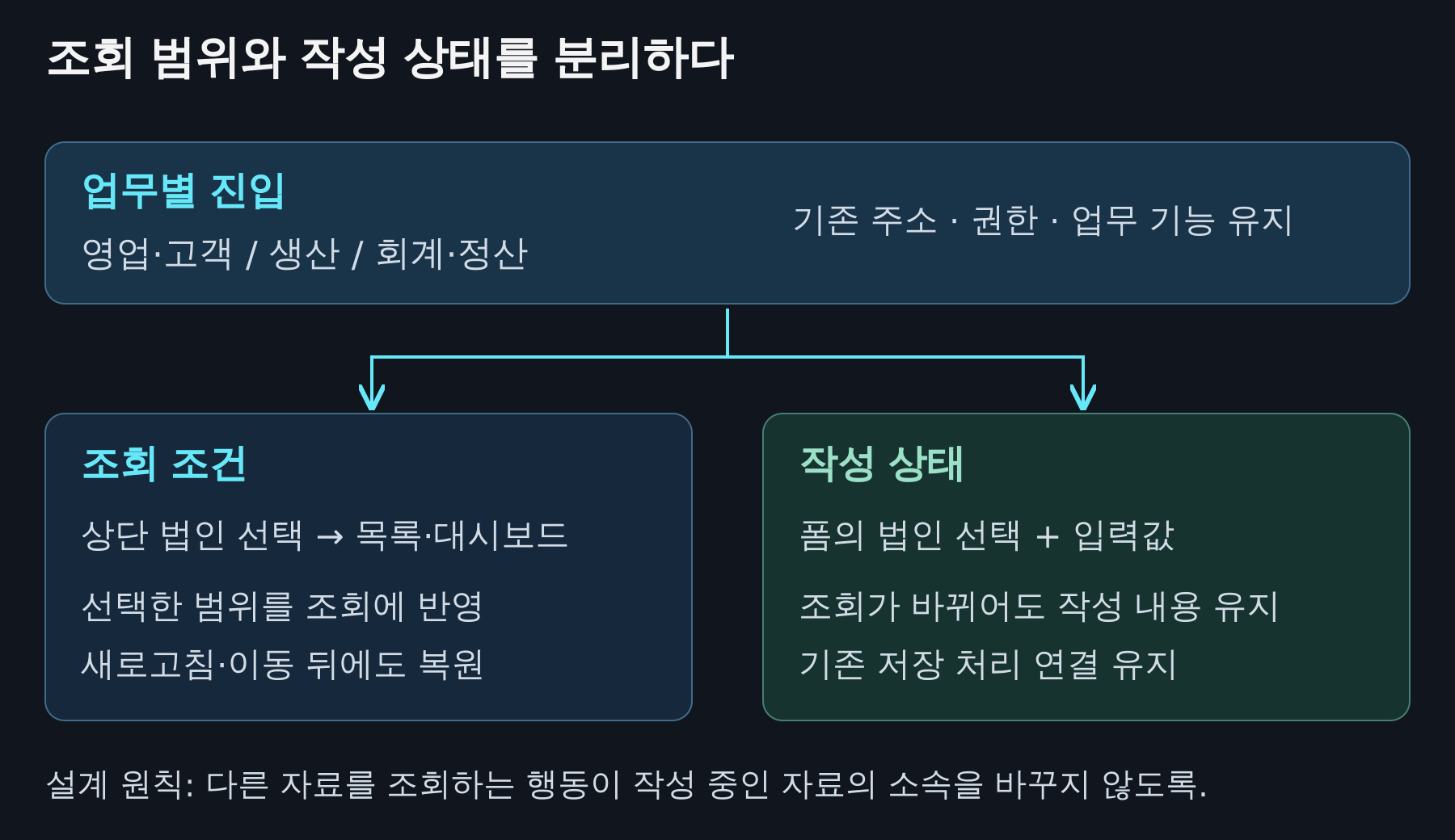 업무별 진입 아래 조회 조건과 작성 상태를 나눈 구조