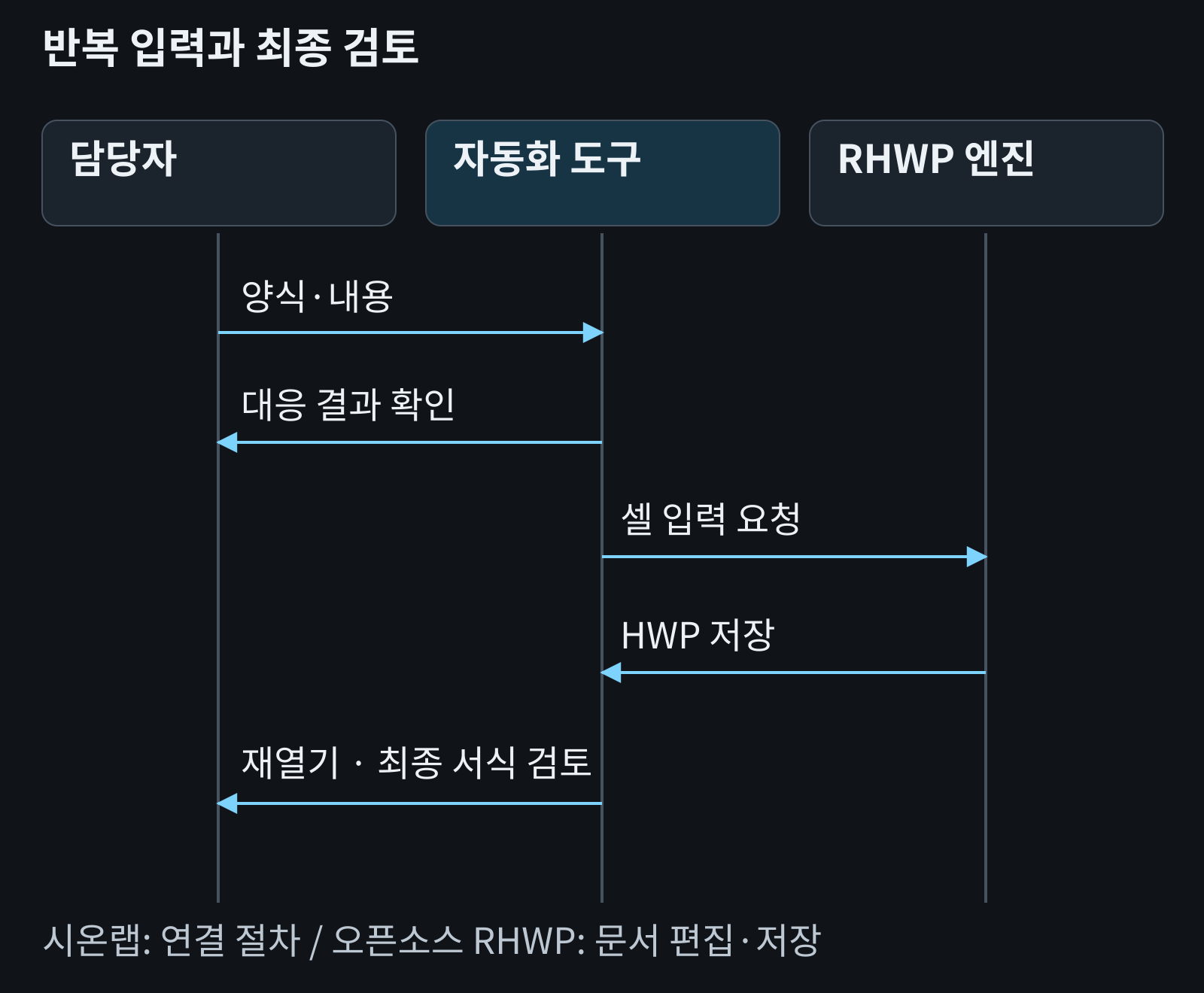 담당자가 양식·내용을 준비하고 자동화 도구가 항목을 대응시킨 뒤 RHWP 문서 엔진이 입력·저장하며 담당자가 마지막 문서를 검토하는 시퀀스