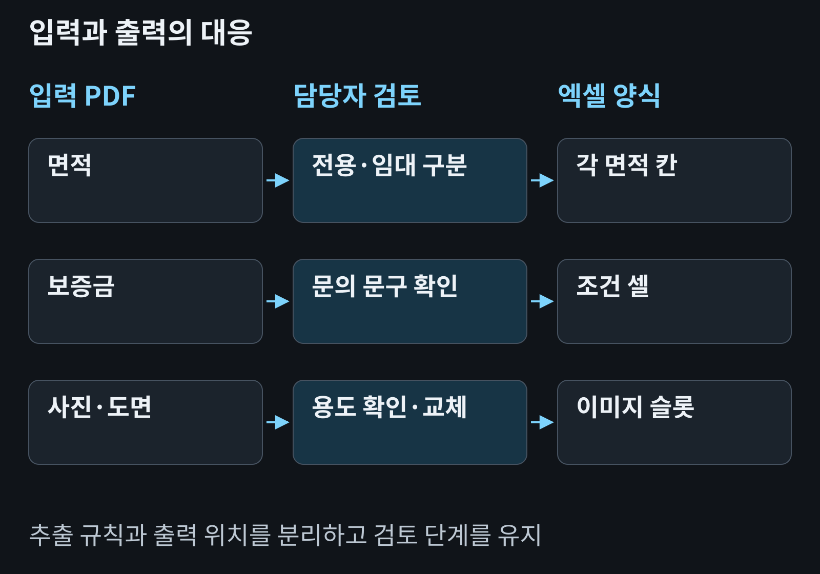 입력 PDF의 면적·보증금·사진을 검토 필드와 엑셀 셀·이미지 슬롯에 대응시키는 도식