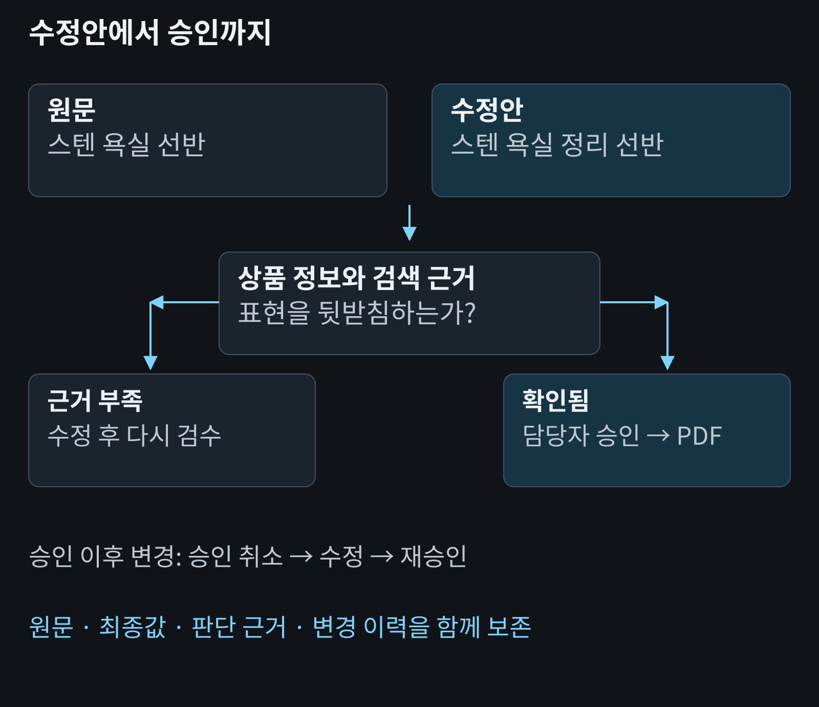 원문과 수정안을 비교하고 근거가 부족하면 수정하며 최종 승인값을 PDF로 남기는 분기도